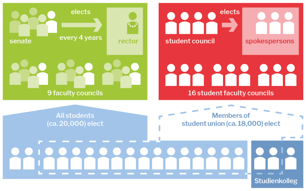 The diagram shows which students are eligible to vote for which body. 